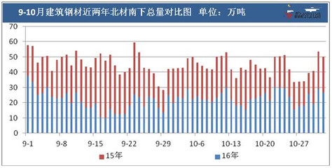 從數據來看北材是南下?還是“難下”?_廢鋼鐵行業(yè)資訊-zz91再生網資訊中心