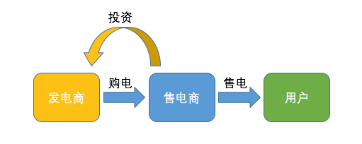 國外售電公司的“速度與激情”_財經頭條