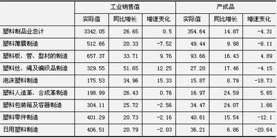中國塑料制品行業(yè)現狀及運營情況分析預測_國內資訊__報價資訊中心_ ZZ91再生網(原中國再生資源交易網)